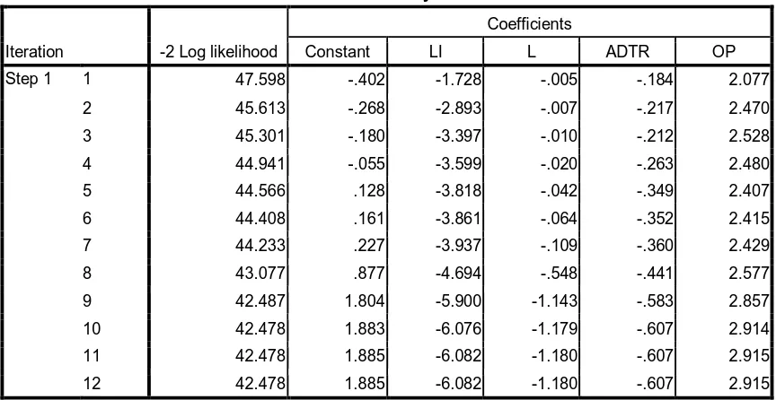 Tabel 4.4 Log Likelihood 