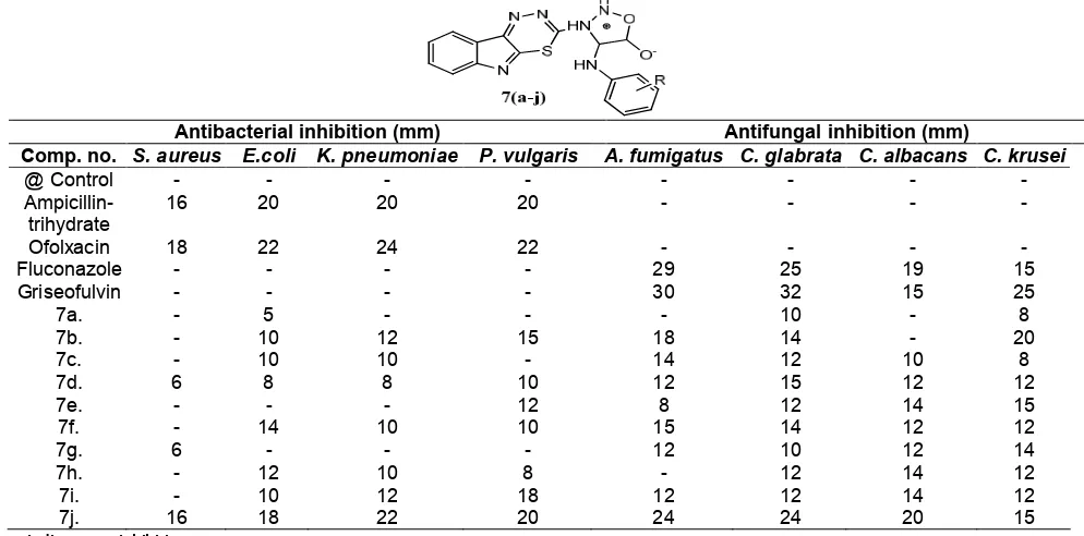 Table 1. Antibacterial and antifungal data for the synthesized compounds 7a-j