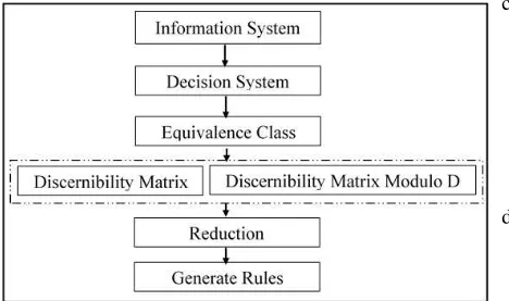 Gambar 1 merupakan algoritma penyelesaian metode Rough Set yang merupakan salah satu teknik yang dirasacukup efisien untuk knowledge discovery in database (KDD) proses dan data mining