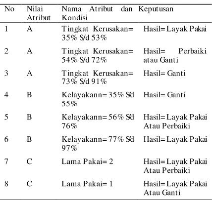 Tabel  8.Tabel Keputusan  Knowledge Baru 