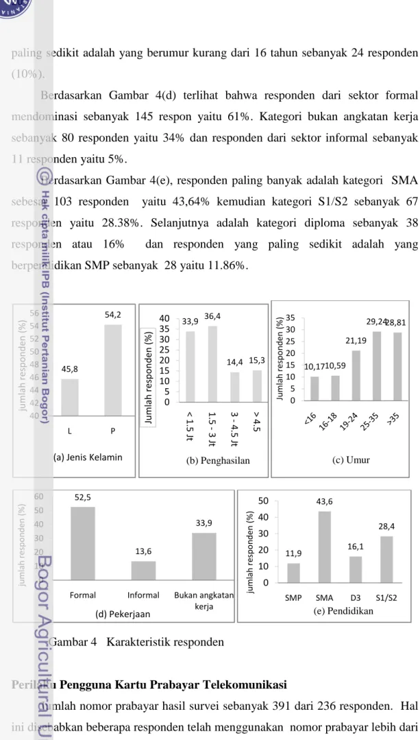 Gambar 4   Karakteristik responden 