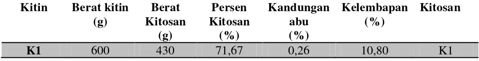 Tabel 4.1 Persen Hasil Kitosan dari Kitin Belangkas ( Agusnar, H. 2006 ) 