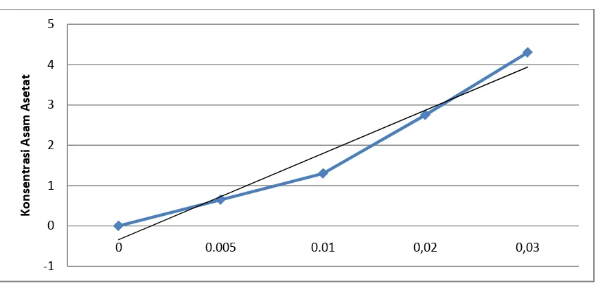 Tabel 4.3 Data Pengukuran Absorbansi untuk Asam Asetat pada λ = 197 nm