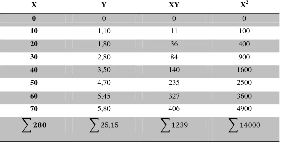 Tabel 4.5 Data penurunan persamaan garis regresi untuk penentuan konsentrasi N-asetilglukosamin 