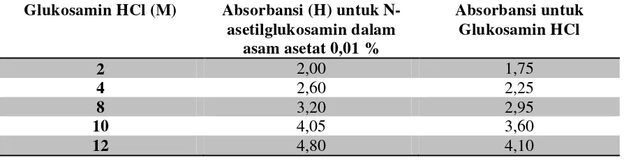Tabel 4.6Data pengukuran absorbansi untuk sampel glukosamin HCl pada λ = 197 