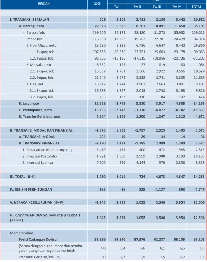 Tabel 1.4 Neraca Pembayaran Indonesia