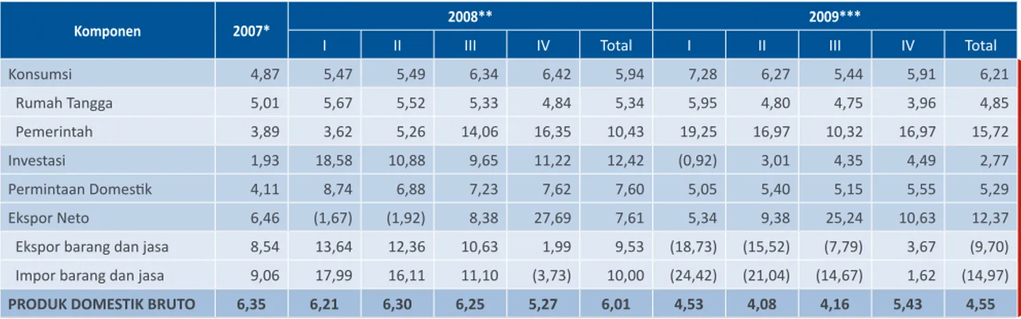 Tabel 1.8 Pertumbuhan PDB Menurut Penggunaan