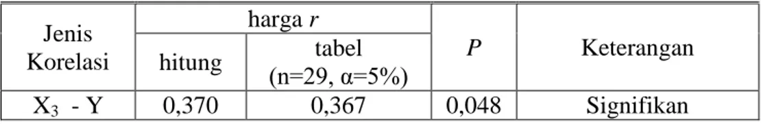Tabel  10.  Rangkuman  hubungan  antara  keseimbangan  terhadap  sepakmula  siswa  SMP  Negeri  1  Panjatan  yang  mengikuti  ekstrakurikuler  sepaktakraw  Jenis  Korelasi  harga r  P  Keterangan hitung tabel  (n=29, α=5%)  X 3   - Y  0,370  0,367  0,048  Signifikan 