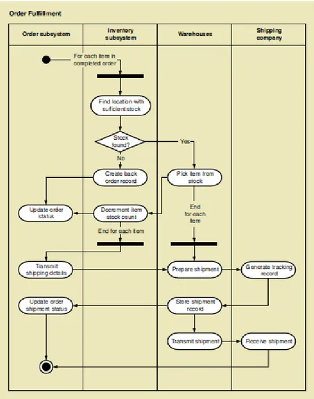 Gambar 2.3 Contoh Simple Activity Diagram 