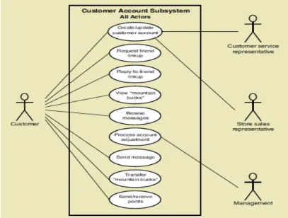 Gambar 2.6 Contoh Use Case Diagram 