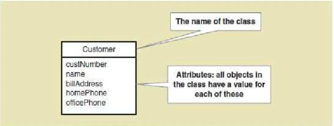 Gambar 2.10 Contoh The UML Domain Class Symbol With Name&amp;Attributes  Sumber : Satzinger, Jackson, &amp; Burd (2012: p99), Systems Analysis and Design in A 