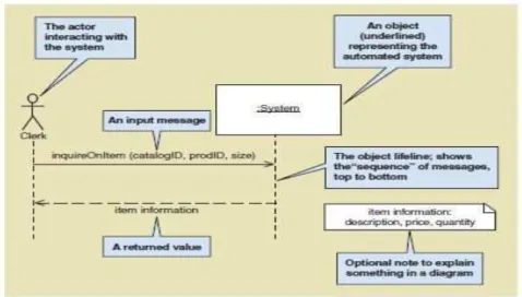 Gambar 2.13 Contoh System Sequence Diagram (SSD) 