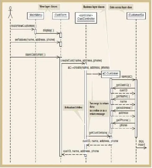 Gambar 2.14 Contoh Three Layer Sequence Diagram  Sumber : Satzinger, Jackson, &amp; Burd (2010: p435) 