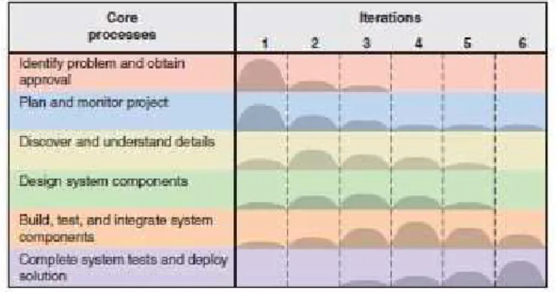 Gambar 2.1 Contoh Adaptive SDLC  