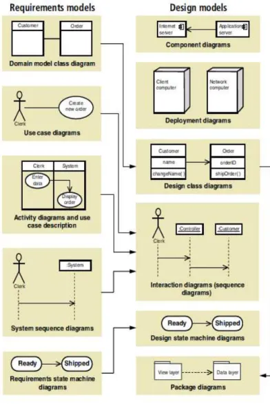 Gambar 2.2 Design Model with their respective input  requirements models  Sumber : Satzinger, Jackson, &amp; Burd (2012: p297), Systems Analysis and Design in 
