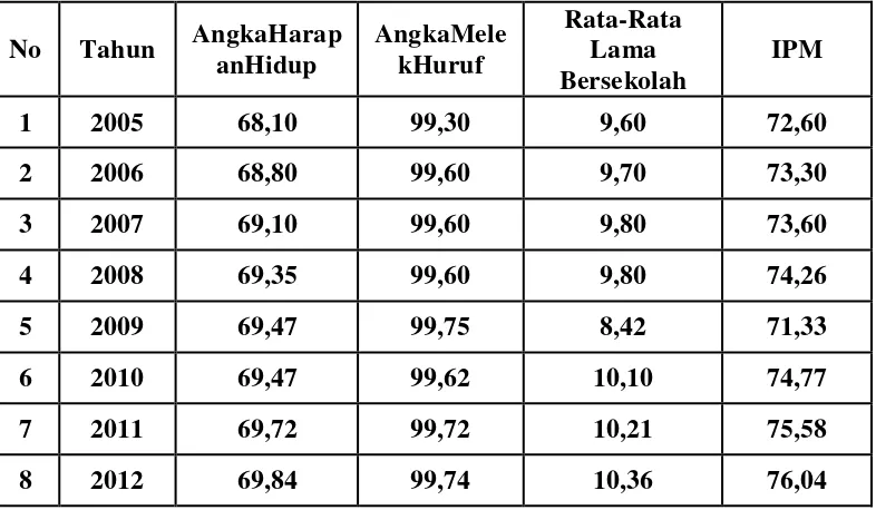 Tabel 4.1 Komponen Indeks Pembangunan Manusia (IPM) Kota Padang Sidimpuan pada tahun 2005 – 2012 