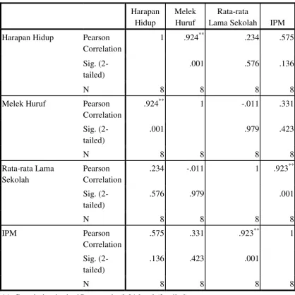 Gambar 4.2: Tampilan pada Bagian Correlations 