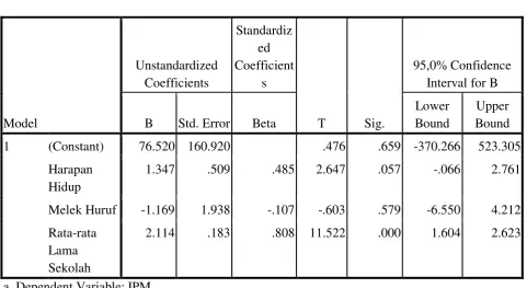 Gambar4.4: Tampilan pada Bagian Coefficients  
