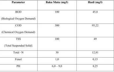 Tabel 1. Hasil Analisis Limbah Cair PT Kimia Farma (Persero) Tbk. Plant Medan  