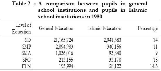 Table 2 : A comparison between pupils in general school institutions and pupils in Islamic 