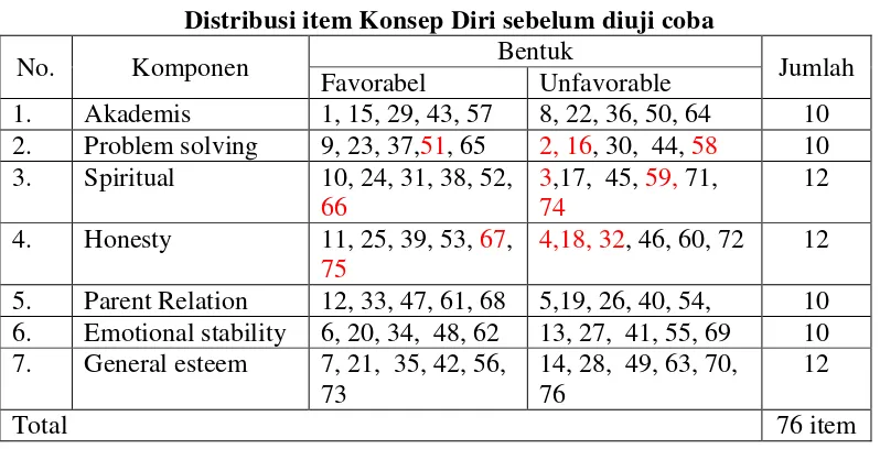 Tabel 3 Distribusi item Konsep Diri sebelum diuji coba 