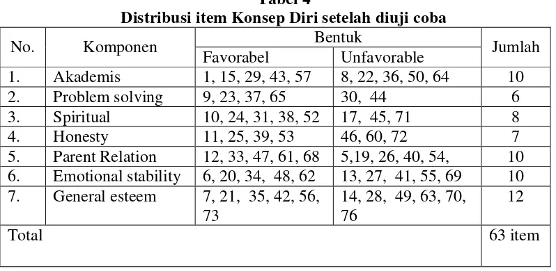 Tabel 4 Distribusi item Konsep Diri setelah diuji coba 