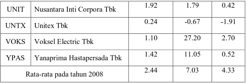 Tabel 4.1 menggambarkan nilai variabel Rasio Lancar, Perputaran Modal 