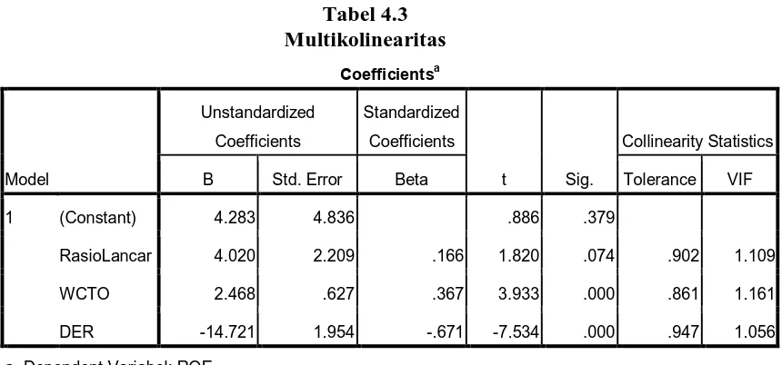Tabel 4.3 Multikolinearitas 