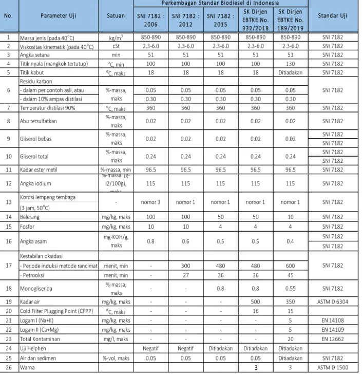 Tabel 2. 1 Perkembangan Standar Biodiesel di Indonesia 