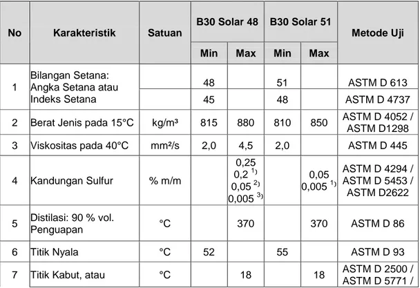 Tabel 2. 3 Standar Mutu dan Spesifikasi B30 yang Dipasarkan di Indonesia  
