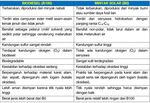 Tabel 3. 1 Perbedaan Sifat dan Karakteristik antara Biodiesel dan Minyak Solar  BIODIESEL (B100)  MINYAK SOLAR (B0) 