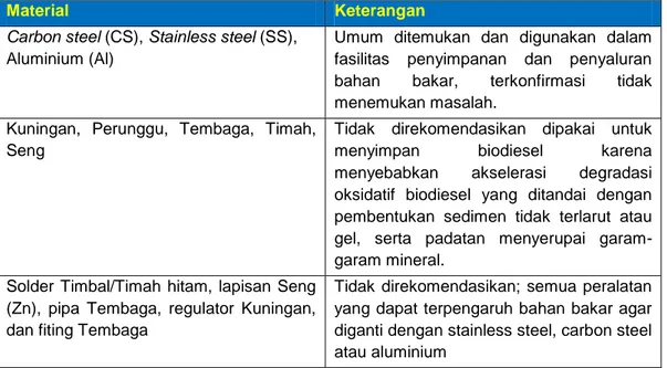 Tabel 3. 3 Kesesuaian Material Logam dengan Biodiesel 