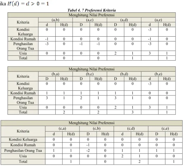 Tabel 4. 7 Preferensi Kriteria  Menghitung Nilai Preferensi 