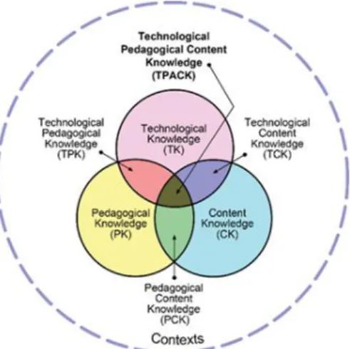 Gambar 1. Kerangka dan Komponen TPACK  (Koehler dan Mishra, 2008) 