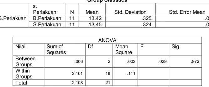 Tabel 8. Hasil analisi uji anova  Group Statistics  s. 