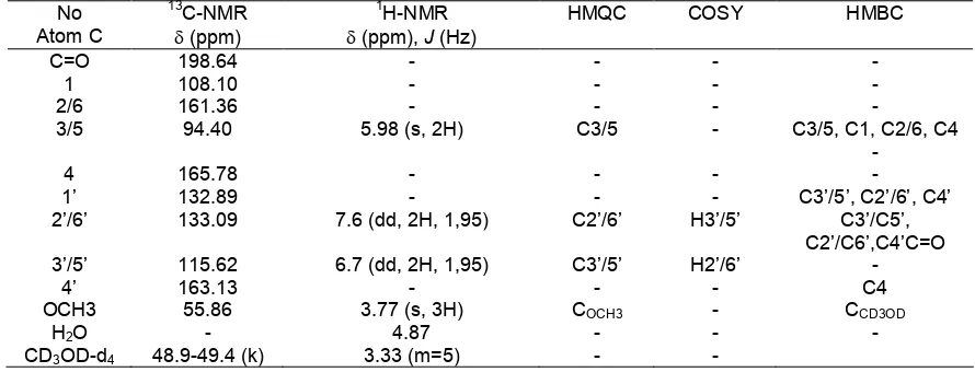 Table 1. Data 13C NMR (CD3OD-d4, 125 MHz) and 1H-NMR (CD3OD-d4, 500 MHz) of isolated compound and 2,6,4’-trihydroxy-4-methoxybenzophenone (d-Py) [6]Compound (CD3OD-d4)2,6,4’-trihydroxy-4-