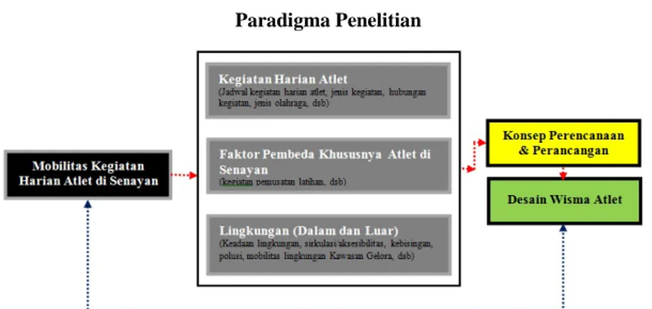 Gambar I-2  Paradigma Penelitian 