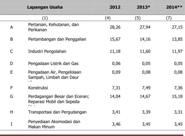 Tabel 4.1. Peranan PDRB Menurut Lapangan Usaha (persen),   2012 – 2014 
