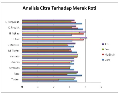 Gambar 1 Analisis Citra Terhadap Merek  Roti 