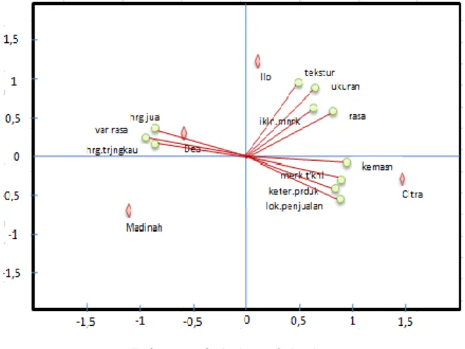 Gambar 2 Analisis Biplot Pada Merek dan  Atribut Roti 