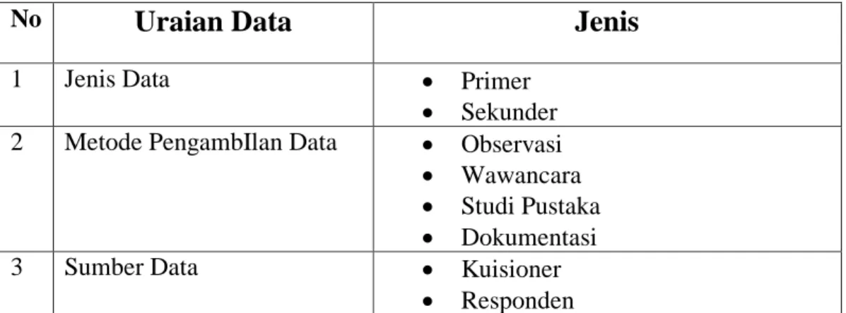 Tabel 3.2 Uraian Data Metodelogi 