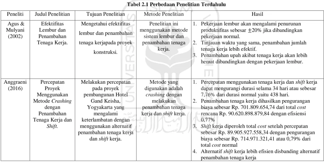 Tabel 2.1 Perbedaan Penelitian Terdahulu  