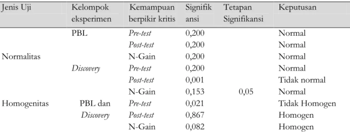 Tabel 4.1 Rekapitulasi hasil uji normalitas dan homogenitas 