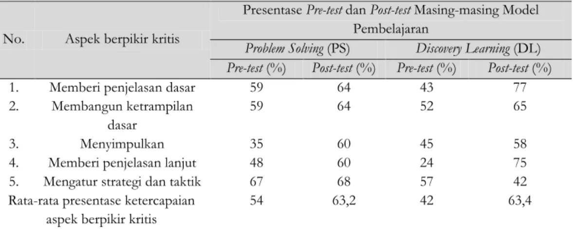 Tabel 4.2 Rekapitulasi presentase ketercapaian aspek berpikir kritis pada pre-test dan post-test