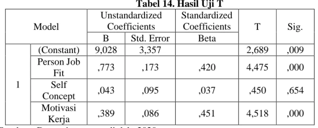 Tabel 14. Hasil Uji T  Model  Unstandardized Coefficients  Standardized Coefficients  T  Sig