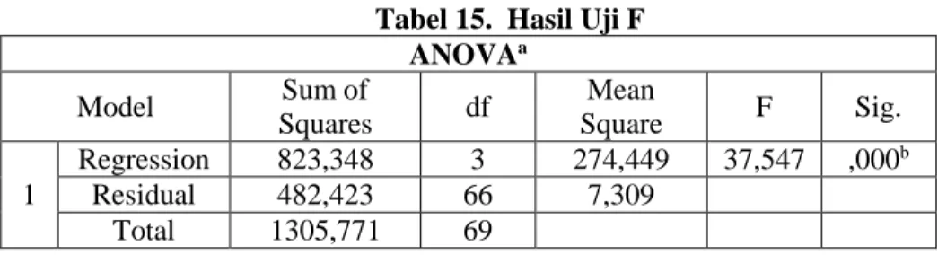 Tabel 15.  Hasil Uji F  ANOVA a Model  Sum of  Squares  df  Mean  Square  F  Sig.  1  Regression  823,348  3  274,449  37,547  ,000 bResidual 482,423 66 7,309  Total  1305,771  69 