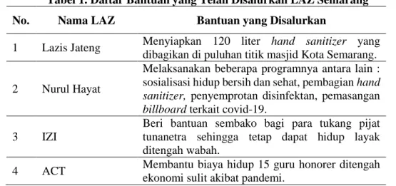 Tabel 1. Daftar Bantuan yang Telah Disalurkan LAZ Semarang  No.  Nama LAZ  Bantuan yang Disalurkan 