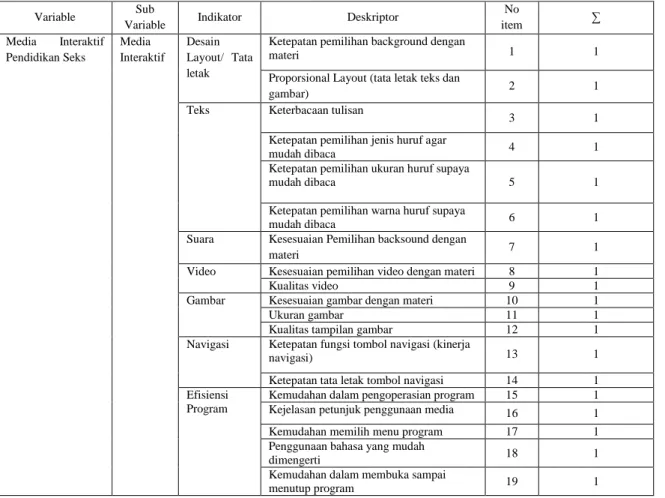 Tabel 1. Kisi-kisi Angket Penilaian terhadap Multimedia Interaktif untuk Ahli  Media 