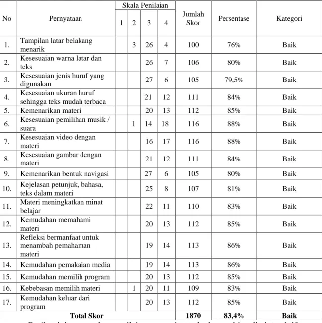 Tabel 6. Hasil Pengisian Angket pada Uji Coba Operasional 