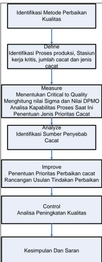 Gambar 1. Diagram Metode Penelitian    